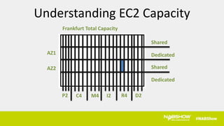 AZ1
AZ2
Frankfurt Total Capacity
P2 C4 M4 I2 R4 D2
Shared
Dedicated
Shared
Dedicated
Understanding EC2 Capacity
 