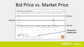 Bid Price vs. Market Price
50% Bid
75% Bid
You pay the
market price
25% Bid
 