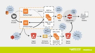 Backup Origin
Primary Origin
G2
G2
Ingest
Bucket
S3 Events
SQS Queue
Source
Encoder
SPOT or
On-Demand
Edge Cache
Fleet
Failover
ALB CloudFront Viewers
Diversified
SPOT Fleet
G2
M4
Egress
Bucket
GPU / CPU
 
