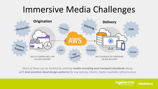 Origination Delivery
MULTI-CAMERA MEZ, LIVE
OR VOD CONTENT
B2C PLAYBACK TO CONSUMER
OR B2B DELIVERY
Encoding
CDN
Devices
Cost
Most of these can be tackled by utilizing media encoding and transport standards along
with best practice cloud design patterns for low latency, elastic, highly available infrastructure
Immersive Media Challenges
 