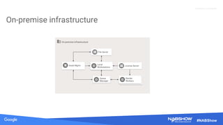 Source: Lorem ipsum dolor sit amet, consectetur adipiscing elit. Duis non erat sem
Proprietary + Confidential
#NABShow
On-premise infrastructure
Asset Mgmt Render Farm
Nodes
File Server
Local
Workstations
Queue
Manager
License Server
Render
Workers
Render
Workers
Render
Workers
On-premise infrastructure
 
