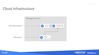 Source: Lorem ipsum dolor sit amet, consectetur adipiscing elit. Duis non erat sem
Proprietary + Confidential
#NABShow
Cloud infrastructure
Rendering VMs
Compute Engine
Assets
Cloud Storage
NFS File
Server
Data ingress
Data ingress/egress
 