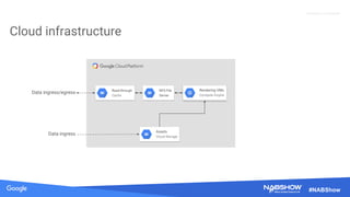 Source: Lorem ipsum dolor sit amet, consectetur adipiscing elit. Duis non erat sem
Proprietary + Confidential
#NABShow
Cloud infrastructure
Rendering VMs
Compute Engine
Assets
Cloud Storage
Read-through
Cache
NFS File
Server
Data ingress
Data ingress/egress
 