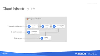 Source: Lorem ipsum dolor sit amet, consectetur adipiscing elit. Duis non erat sem
Proprietary + Confidential
#NABShow
Cloud infrastructure
Rendering VMs
Compute Engine
Assets
Cloud Storage
NFS File
Server
Cloud-based
License Server
Data ingress
Data ingress/egress
On-prem licenses
Read-through
Cache
 