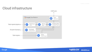 Source: Lorem ipsum dolor sit amet, consectetur adipiscing elit. Duis non erat sem
Proprietary + Confidential
#NABShow
Cloud infrastructure
Rendering VMs
Compute Engine
Assets
Cloud Storage
Read-through
Cache
Users
Cloud IAM
NFS File
Server
Cloud-based
License Server
Data ingress
Data ingress/egress
On-prem licenses
LDAP sync
 