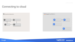 Source: Lorem ipsum dolor sit amet, consectetur adipiscing elit. Duis non erat sem
Proprietary + Confidential
#NABShow
Connecting to cloud
Render Farm
Nodes
Render
Workers
Render
Workers
On-premise infrastructure
 