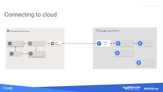 Source: Lorem ipsum dolor sit amet, consectetur adipiscing elit. Duis non erat sem
Proprietary + Confidential
#NABShow
Connecting to cloud
Render Farm
Nodes
Render
Workers
Render
Workers
On-premise infrastructure
Cloud
VPN
VPN
Gateway
 