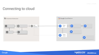 Source: Lorem ipsum dolor sit amet, consectetur adipiscing elit. Duis non erat sem
Proprietary + Confidential
#NABShow
Connecting to cloud
Render Farm
Nodes
Render
Workers
Render
Workers
On-premise infrastructure
Cloud
VPN
VPN
Gateway
Cloud
Router
 