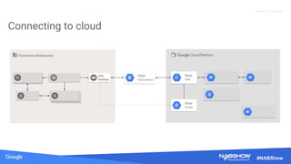 Source: Lorem ipsum dolor sit amet, consectetur adipiscing elit. Duis non erat sem
Proprietary + Confidential
#NABShow
Connecting to cloud
Render Farm
Nodes
Render
Workers
Render
Workers
On-premise infrastructure
Cloud
Interconnect
Cloud
VPN
VPN
Gateway
Cloud
Router
 