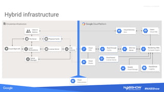 Source: Lorem ipsum dolor sit amet, consectetur adipiscing elit. Duis non erat sem
Proprietary + Confidential
#NABShow
Hybrid infrastructure
On-premise infrastructure
Asset Mgmt dB Render Farm
Nodes
File Server
Local
Workstations
Queue
Manager
Physical Cache
License Server
Cloud
Interconnect
Cloud
VPN
Read-through
Cache
Rendering VMs
Compute Engine
Assets
Cloud Storage
Users
Cloud IAM
NFS File
Server
Users &
Admins
Users &
Admins
Cloud Directory
Sync
VPN
Gateway
Cloud
Router
Cloud-based
License Server
Stackdriver
Logging
 