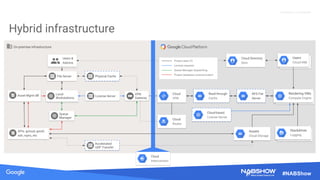 Source: Lorem ipsum dolor sit amet, consectetur adipiscing elit. Duis non erat sem
Proprietary + Confidential
#NABShow
Hybrid infrastructure
On-premise infrastructure
Asset Mgmt dB Render Farm
Nodes
APIs: gcloud, gsutil,
ssh, rsync, etc
File Server
Local
Workstations
Queue
Manager
Physical Cache
License Server
Accelerated
UDP Transfer
Cloud
Interconnect
Cloud
VPN
Read-through
Cache
Rendering VMs
Compute Engine
Assets
Cloud Storage
Users
Cloud IAM
NFS File
Server
Users &
Admins
Users &
Admins
Cloud Directory
Sync
Project data I/O
License requests
Queue Manager dispatching
Project database communication
VPN
Gateway
Cloud
Router
Cloud-based
License Server
Stackdriver
Logging
 