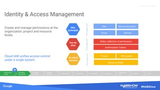 Proprietary + Confidential
#NABShow
Identity & Access Management
Who
(principal)
User Service Accounts
Group Domain
Can do
what
Roles: collection of permissions
Authorization Tokens
On which
resource
Project VM, bucket…
Resource folder
Cloud IAM unifies access control
under a single system.
Create and manage permissions at the
organization, project and resource
levels.
Projects and
access
Controlling
user access
Encryption
key mgmt
Network
security
Disk images Connectivity File systems Encryption
Transferring
data
Logging Other
 