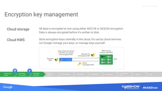 Source: Lorem ipsum dolor sit amet, consectetur adipiscing elit. Duis non erat sem
Proprietary + Confidential
#NABShow
Encryption key management
Cloud storage All data is encrypted at rest using either AES128 or AES256 encryption.
Data is always encrypted before it's written to disk.
Cloud KMS Store encryption keys centrally in the cloud, for use by cloud services.
Let Google manage your keys, or manage keys yourself.
Projects and
access
Controlling
user access
Encryption
key mgmt
Network
security
Disk images Connectivity File systems Encryption
Transferring
data
Logging Other
 