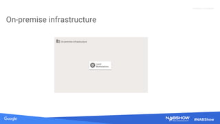 Source: Lorem ipsum dolor sit amet, consectetur adipiscing elit. Duis non erat sem
Proprietary + Confidential
#NABShow
On-premise infrastructure
Render Farm
Nodes
Local
Workstations
On-premise infrastructure
 