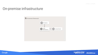 Source: Lorem ipsum dolor sit amet, consectetur adipiscing elit. Duis non erat sem
Proprietary + Confidential
#NABShow
On-premise infrastructure
Render Farm
Nodes
File Server
Local
Workstations
License Server
On-premise infrastructure
 