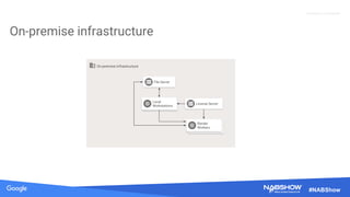 Source: Lorem ipsum dolor sit amet, consectetur adipiscing elit. Duis non erat sem
Proprietary + Confidential
#NABShow
On-premise infrastructure
Render Farm
Nodes
File Server
Local
Workstations
License Server
Render
Workers
Render
Workers
Render
Workers
On-premise infrastructure
 