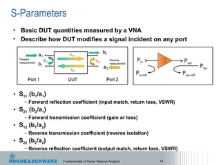 Signal Integrity Testing With a Vector Network Analyzer | PPT