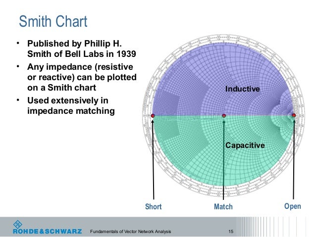 signal integrity testing with a vector network analyzer smith chart admittance impedance