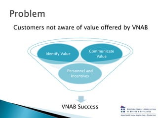 Customers not aware of value offered by VNAB


                                 Communicate
          Identify Value
     ...