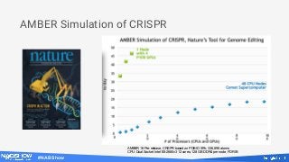 #NABShow
AMBER Simulation of CRISPR
AMBER 16 Pre-release, CRSPR based on PDB ID 5f9r, 336,898 atoms
CPU: Dual Socket Intel E5-2680v3 12 cores, 128 GB DDR4 per node, FDR IB
 