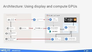 #NABShow
Instance Group
Render Instance
Compute Engine
Multiple Instances
Architecture: Using display and compute GPUs
On-premise infrastructure
Asset Management
Database
APIs: gcloud, gsutil,
ssh, rsync, etc
File Server Zero Client
Assets
Cloud Storage
Users
Cloud IAM
Users &
Admins
Users &
Admins
Cloud Directory
Sync
Remote Desktop
Compute Engine
License Server
Compute Engine
Teradici PCoIP
 