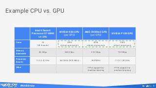 #NABShow
Example CPU vs. GPU
Intel® Xeon®
Processor E7-8890
v4 CPU
NVIDIA K80 GPU
(per GPU)
AMD S9300x2 GPU
(per GPU)
NVIDIA P100 GPU
Cores 24
(48 threads)
2496
stream processors
4096
stream processors
3584
stream processors
Memory
Bandwidth
85 GBps 240 GBps 512 GBps 732 GBps
Frequency
(boost)
2.2 (3.4) GHz 562 MHz (875 MHz) 850 MHz 1.13 (1.30) GHz
Other FP16 support for
machine learning
FP16 support for
machine learning
 