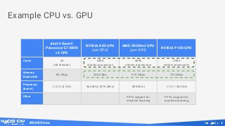 #NABShow
Example CPU vs. GPU
Intel® Xeon®
Processor E7-8890
v4 CPU
NVIDIA K80 GPU
(per GPU)
AMD S9300x2 GPU
(per GPU)
NVIDIA P100 GPU
Cores 24
(48 threads)
2496
stream processors
4096
stream processors
3584
stream processors
Memory
Bandwidth
85 GBps 240 GBps 512 GBps 732 GBps
Frequency
(boost)
2.2 (3.4) GHz 562 MHz (875 MHz) 850 MHz 1.13 (1.30) GHz
Other FP16 support for
machine learning
FP16 support for
machine learning
 