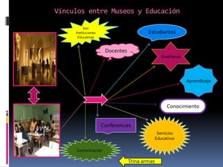 Vínculos entre Museos y Educación
Son
Instituciones
Educativas
Enseñanza
Aprendizaje
Comunicación
Docentes
Estudiantes
Servicios
Educativos
Conocimiento
Conferencias
Trina armas
 