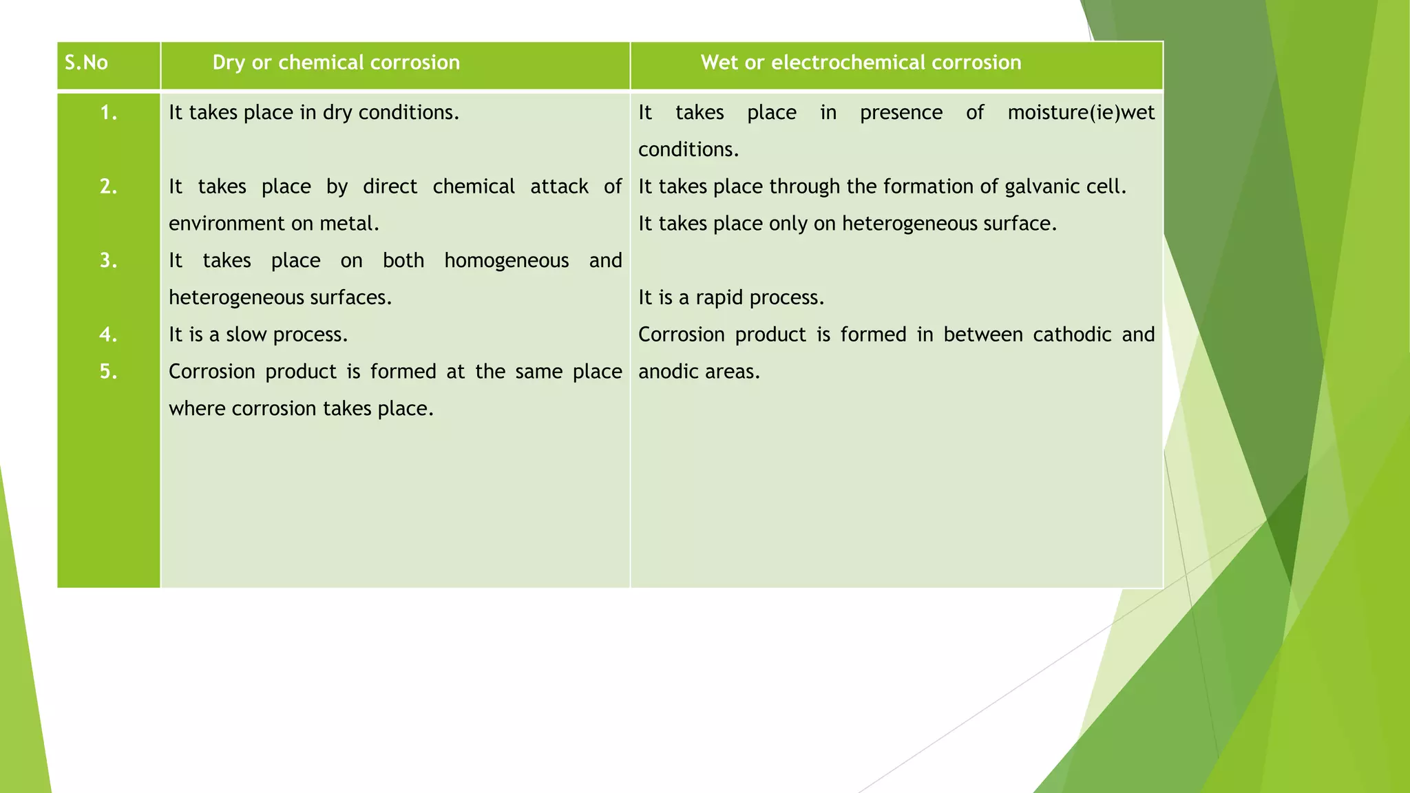 S.No Dry or chemical corrosion Wet or electrochemical corrosion
1.
2.
3.
4.
5.
It takes place in dry conditions.
It takes place by direct chemical attack of
environment on metal.
It takes place on both homogeneous and
heterogeneous surfaces.
It is a slow process.
Corrosion product is formed at the same place
where corrosion takes place.
It takes place in presence of moisture(ie)wet
conditions.
It takes place through the formation of galvanic cell.
It takes place only on heterogeneous surface.
It is a rapid process.
Corrosion product is formed in between cathodic and
anodic areas.
 