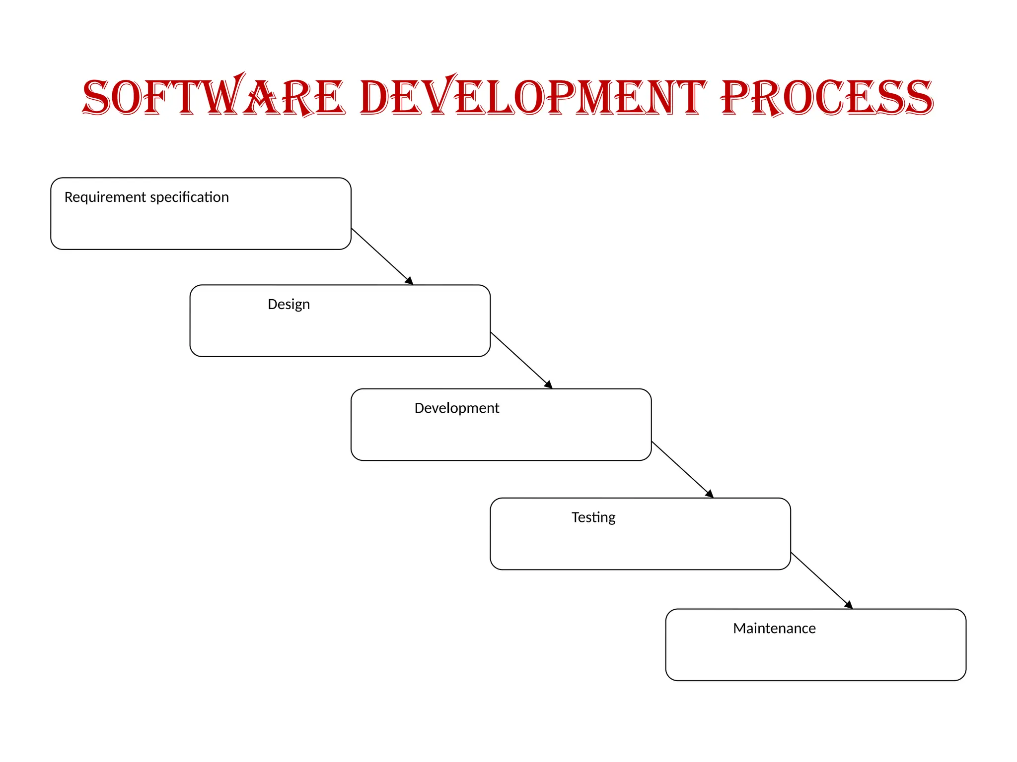 Software development process
Requirement specification
Design
Development
Testing
Maintenance
 
