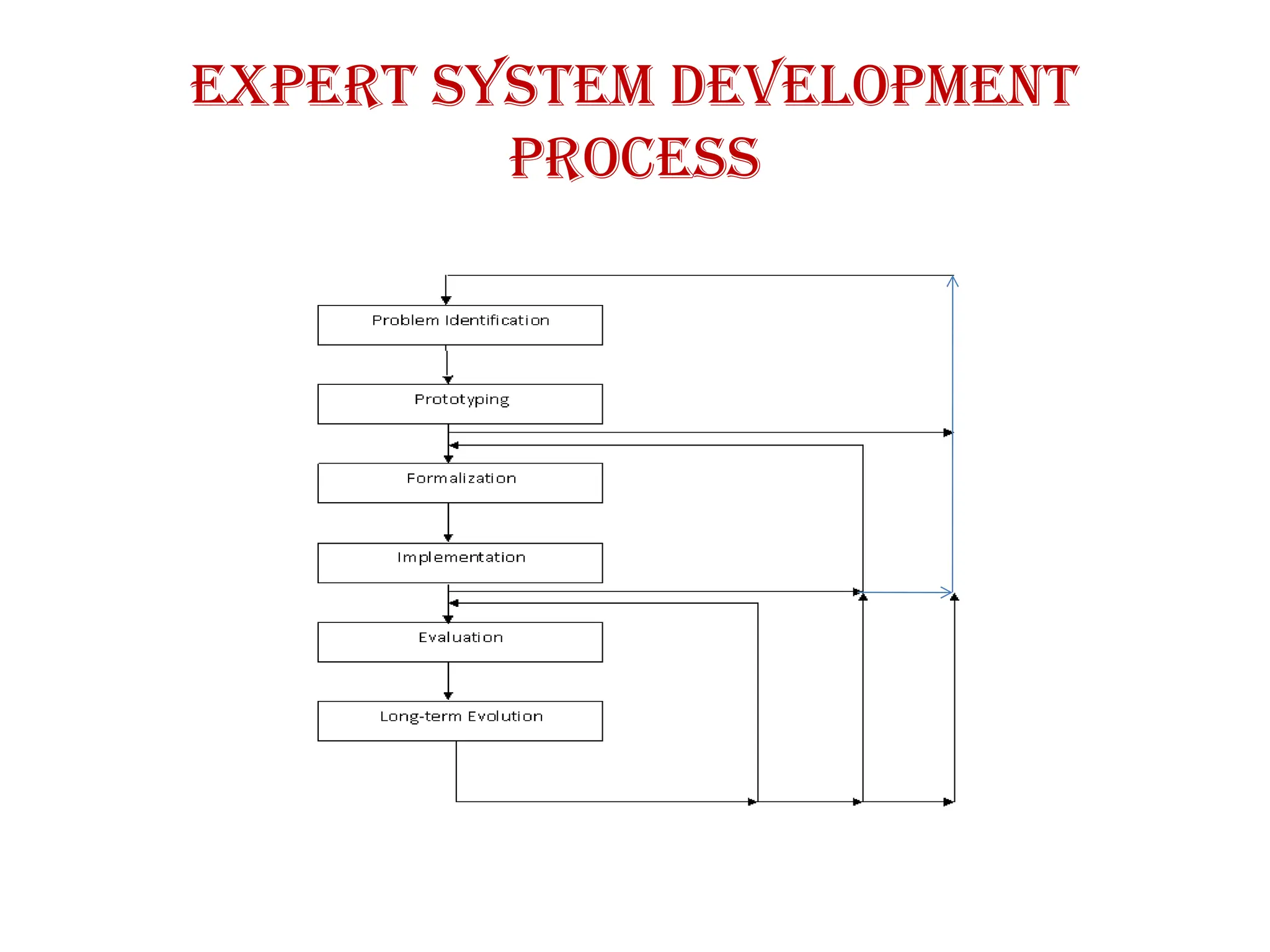 Expert system development
process
 