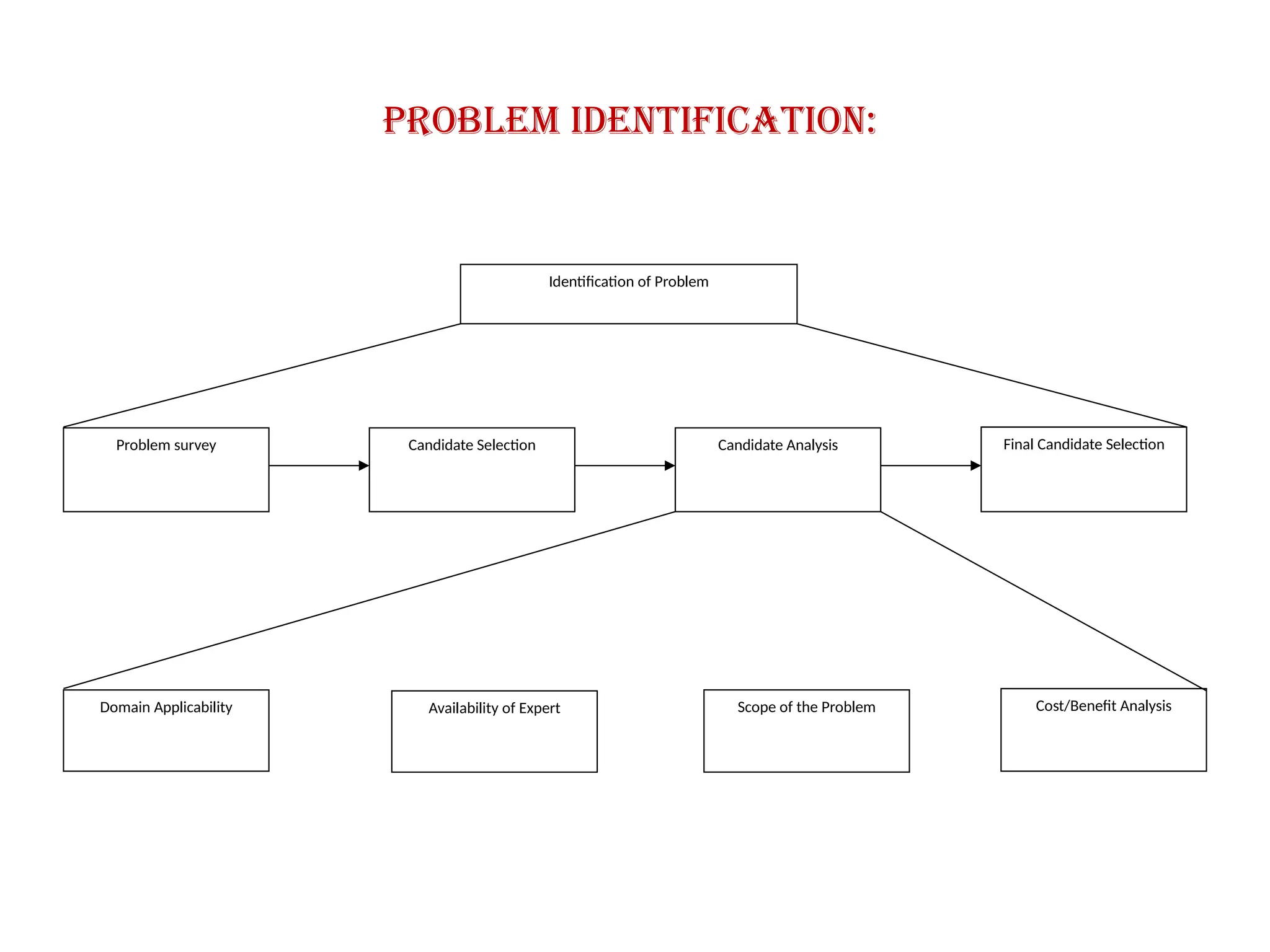 Problem Identification:
Identification of Problem
Problem survey Candidate Analysis
Cost/Benefit Analysis
Candidate Selection
Availability of Expert
Domain Applicability
Final Candidate Selection
Scope of the Problem
 