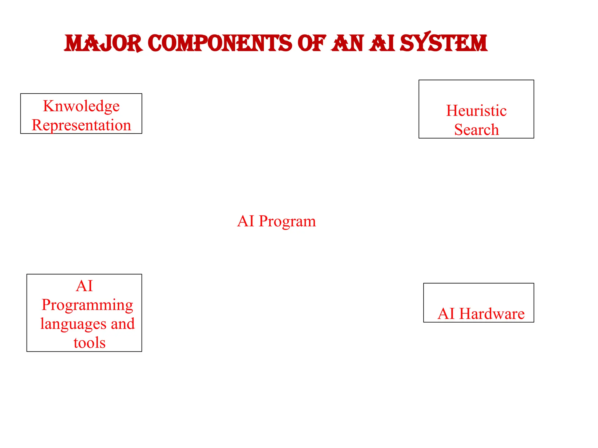 Major Components of an AI System
AI Program
AI Hardware
AI
Programming
languages and
tools
Knwoledge
Representation
Heuristic
Search
 