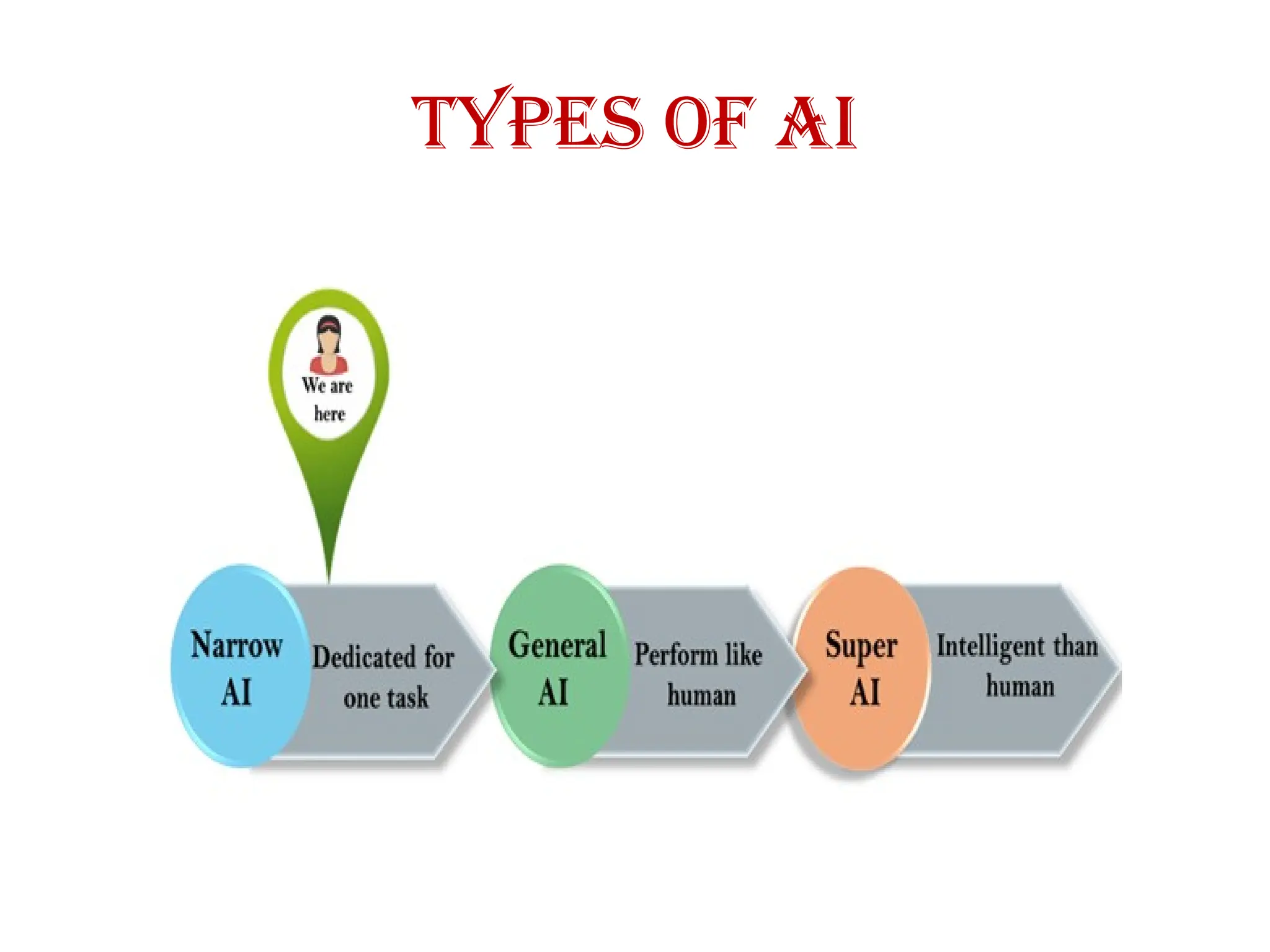 Types of AI
 