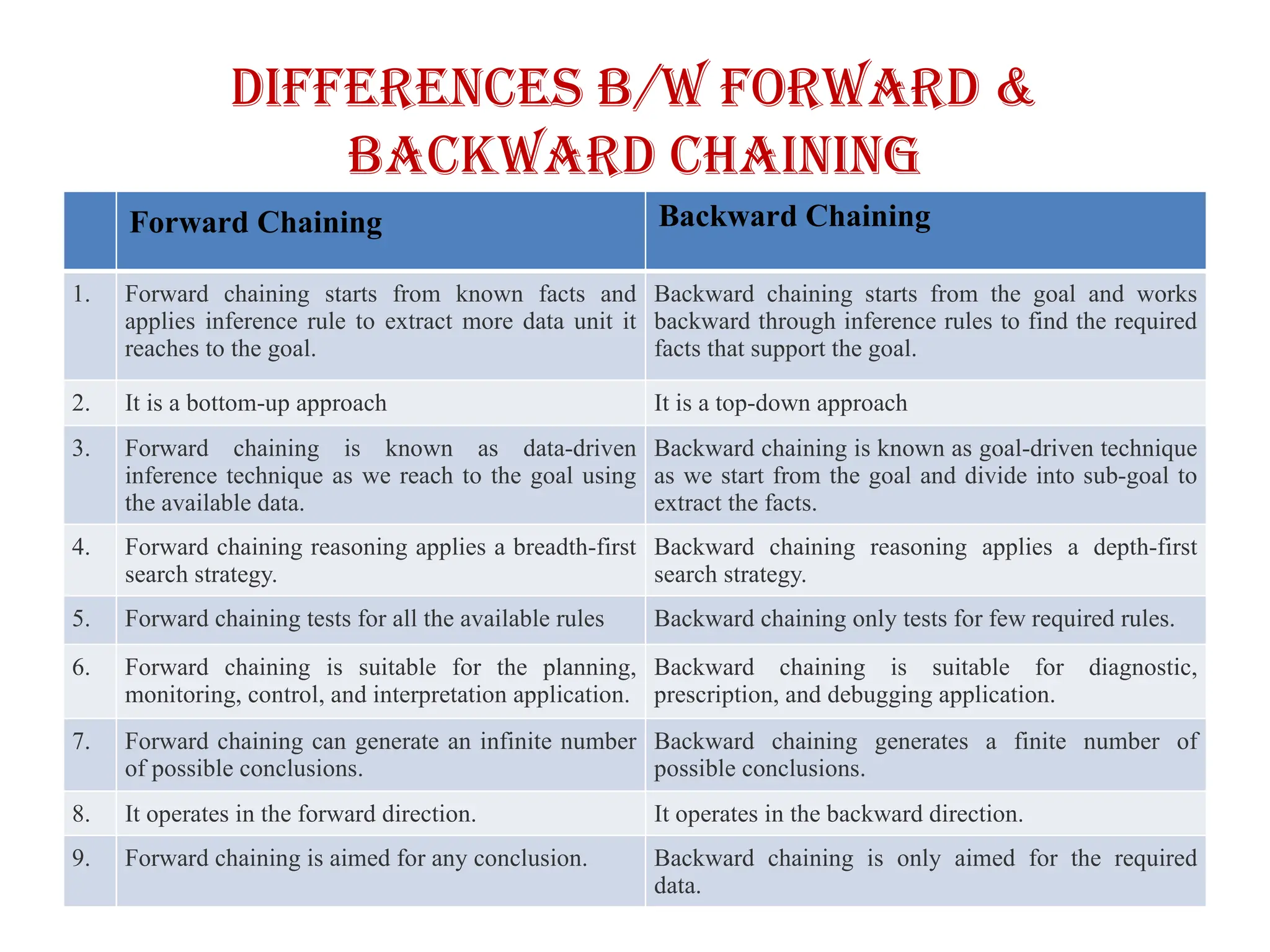 Differences b/w Forward &
Backward Chaining
Forward Chaining Backward Chaining
1. Forward chaining starts from known facts and
applies inference rule to extract more data unit it
reaches to the goal.
Backward chaining starts from the goal and works
backward through inference rules to find the required
facts that support the goal.
2. It is a bottom-up approach It is a top-down approach
3. Forward chaining is known as data-driven
inference technique as we reach to the goal using
the available data.
Backward chaining is known as goal-driven technique
as we start from the goal and divide into sub-goal to
extract the facts.
4. Forward chaining reasoning applies a breadth-first
search strategy.
Backward chaining reasoning applies a depth-first
search strategy.
5. Forward chaining tests for all the available rules Backward chaining only tests for few required rules.
6. Forward chaining is suitable for the planning,
monitoring, control, and interpretation application.
Backward chaining is suitable for diagnostic,
prescription, and debugging application.
7. Forward chaining can generate an infinite number
of possible conclusions.
Backward chaining generates a finite number of
possible conclusions.
8. It operates in the forward direction. It operates in the backward direction.
9. Forward chaining is aimed for any conclusion. Backward chaining is only aimed for the required
data.
 