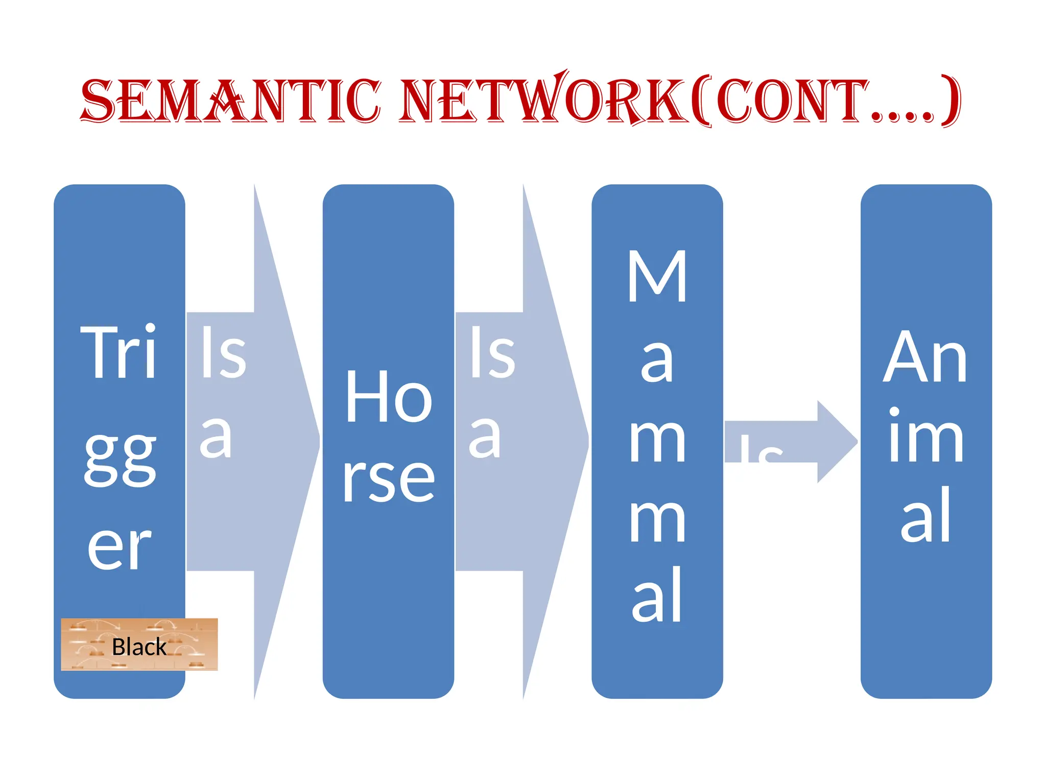 Semantic Network(cont….)
Tri
gg
er
Is
a Ho
rse
Is
a
M
a
m
m
al
Is
a
An
im
al
Black
 