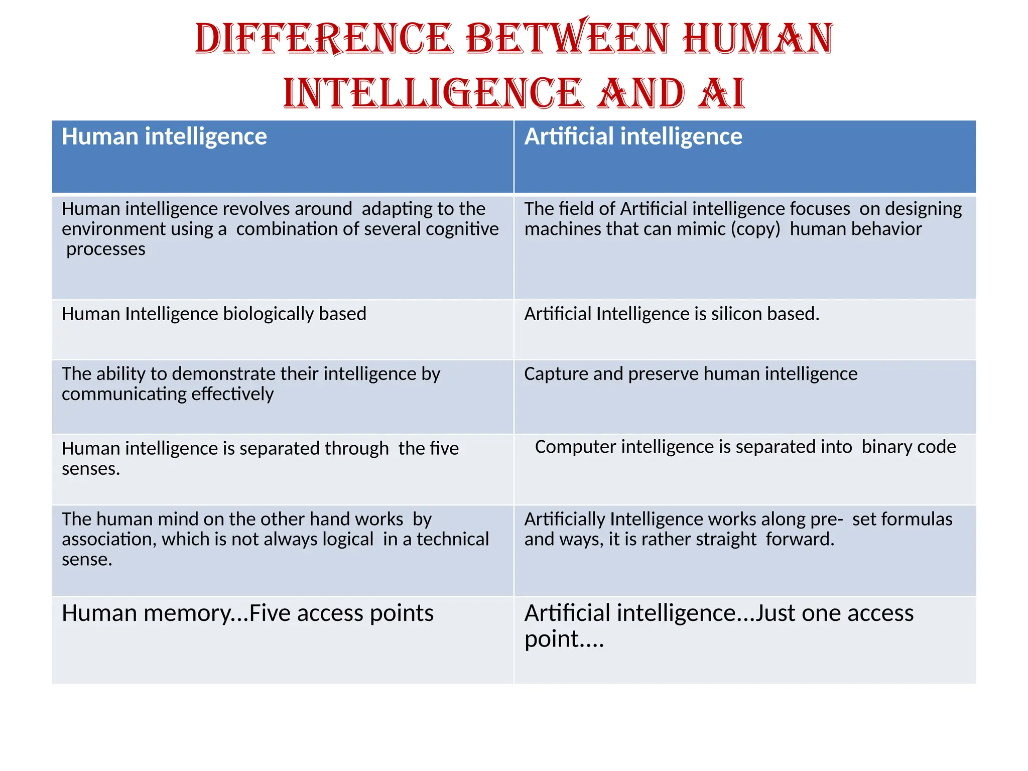 Difference between Human
Intelligence and AI
Human intelligence Artificial intelligence
Human intelligence revolves around adapting to the
environment using a combination of several cognitive
processes
The field of Artificial intelligence focuses on designing
machines that can mimic (copy) human behavior
Human Intelligence biologically based Artificial Intelligence is silicon based.
The ability to demonstrate their intelligence by
communicating effectively
Capture and preserve human intelligence
Human intelligence is separated through the five
senses.
Computer intelligence is separated into binary code
The human mind on the other hand works by
association, which is not always logical in a technical
sense.
Artificially Intelligence works along pre- set formulas
and ways, it is rather straight forward.
Human memory...Five access points Artificial intelligence...Just one access
point....
 