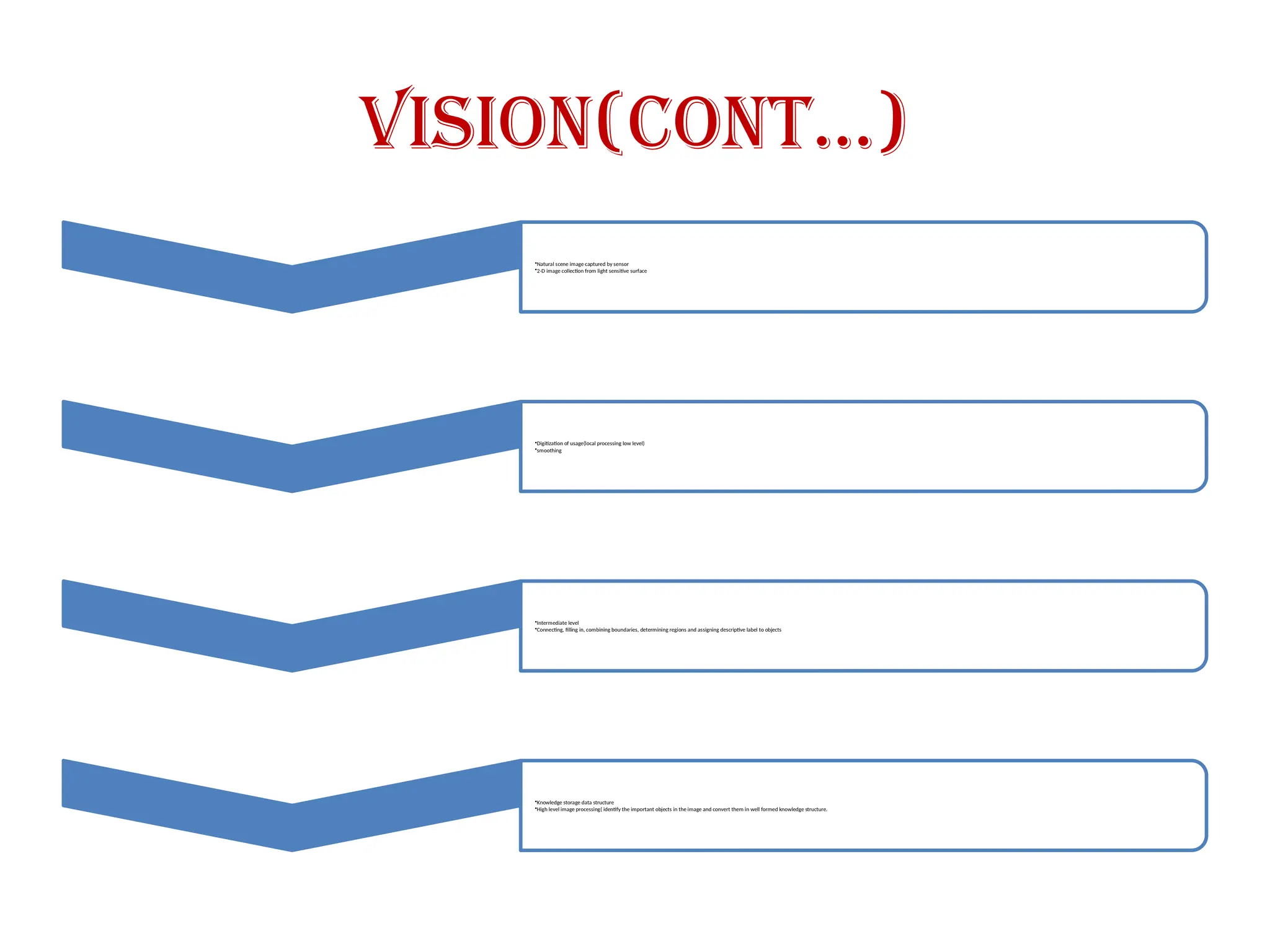 Vision(Cont…)
•Natural scene image captured by sensor
•2-D image collection from light sensitive surface
•Digitization of usage(local processing low level)
•smoothing
•Intermediate level
•Connecting, filling in, combining boundaries, determining regions and assigning descriptive label to objects
•Knowledge storage data structure
•High level image processing( identify the important objects in the image and convert them in well formed knowledge structure.
 