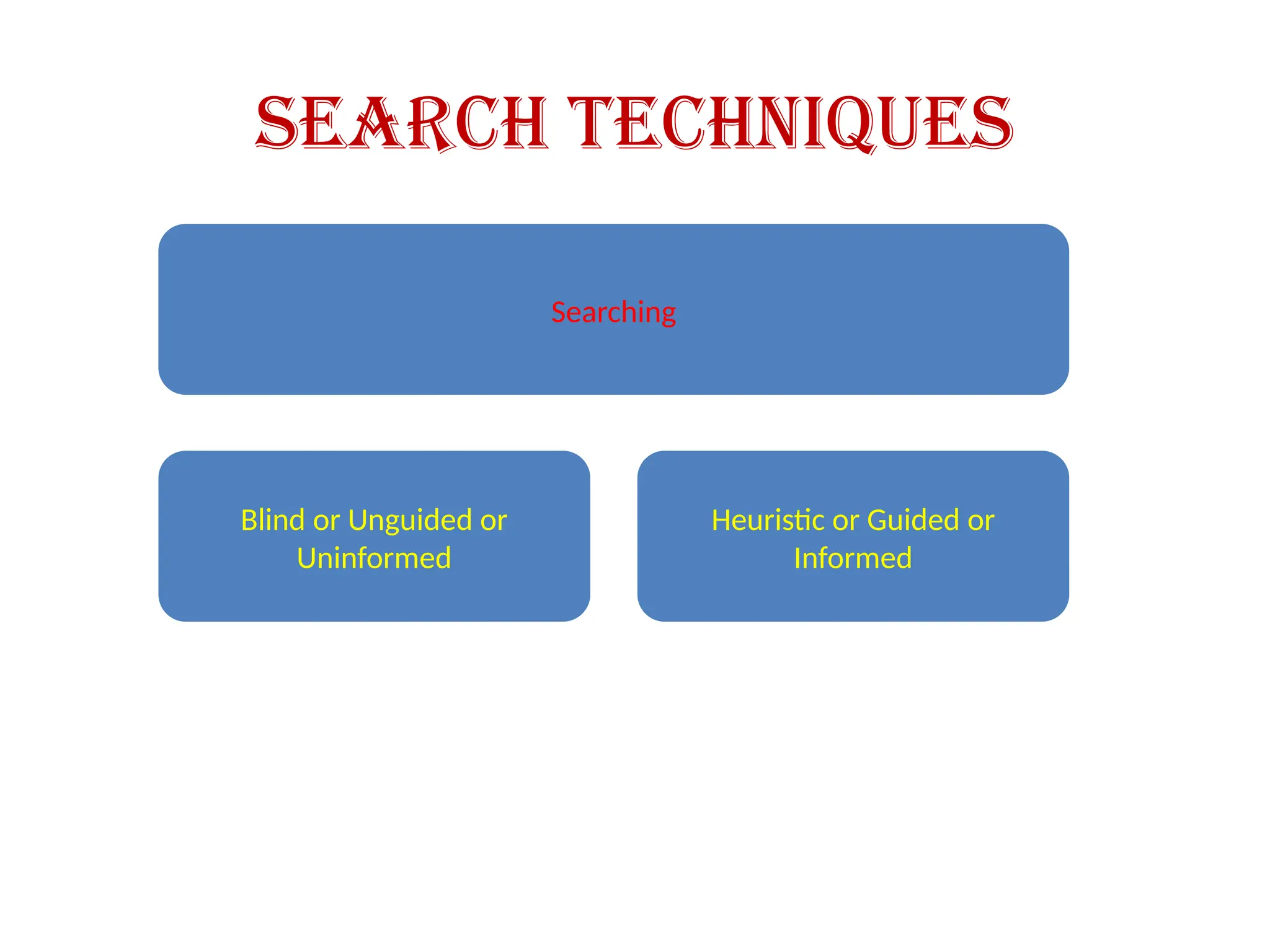 Search Techniques
Searching
Blind or Unguided or
Uninformed
Heuristic or Guided or
Informed
 