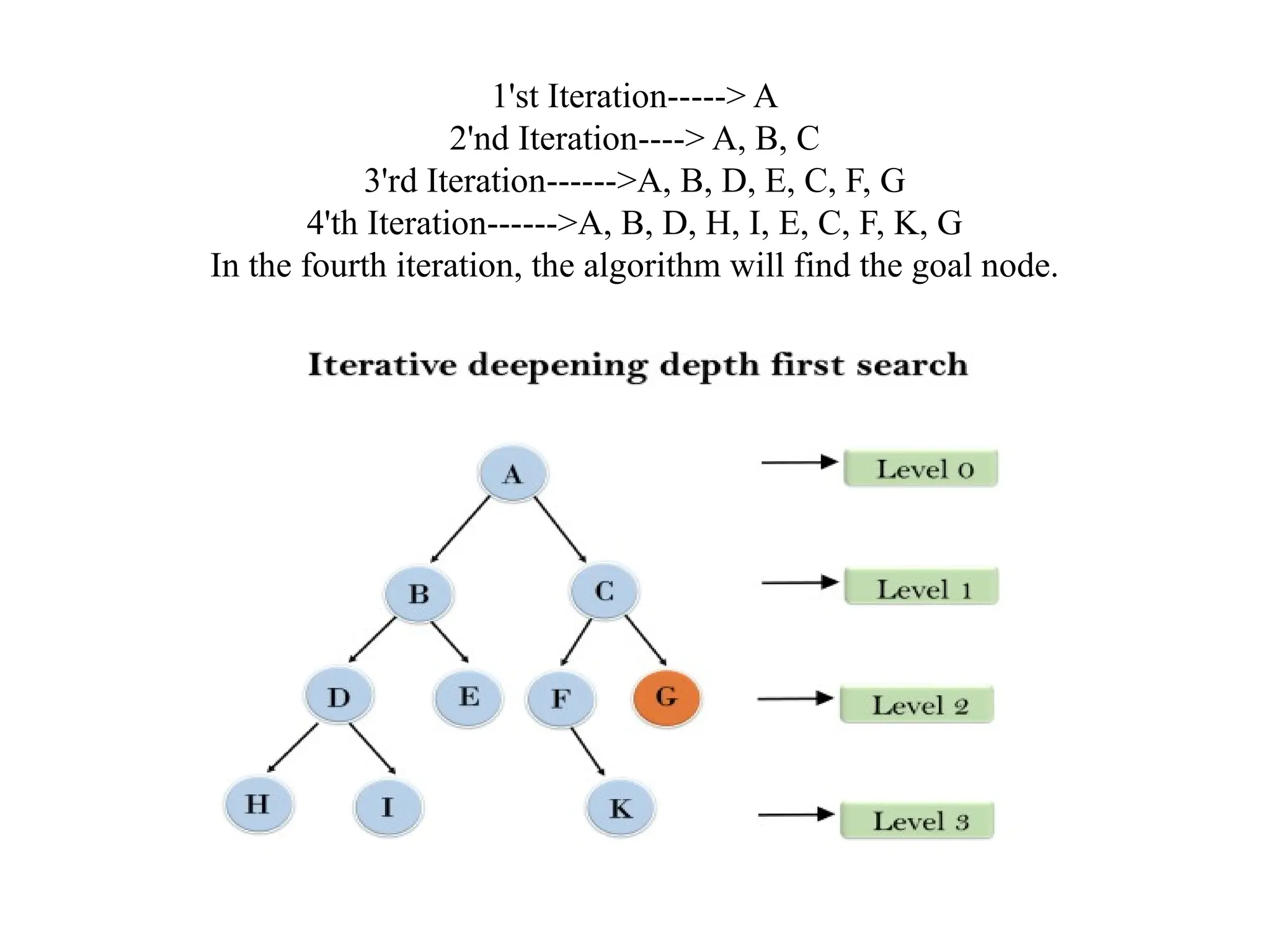 1'st Iteration-----> A
2'nd Iteration----> A, B, C
3'rd Iteration------>A, B, D, E, C, F, G
4'th Iteration------>A, B, D, H, I, E, C, F, K, G
In the fourth iteration, the algorithm will find the goal node.
 