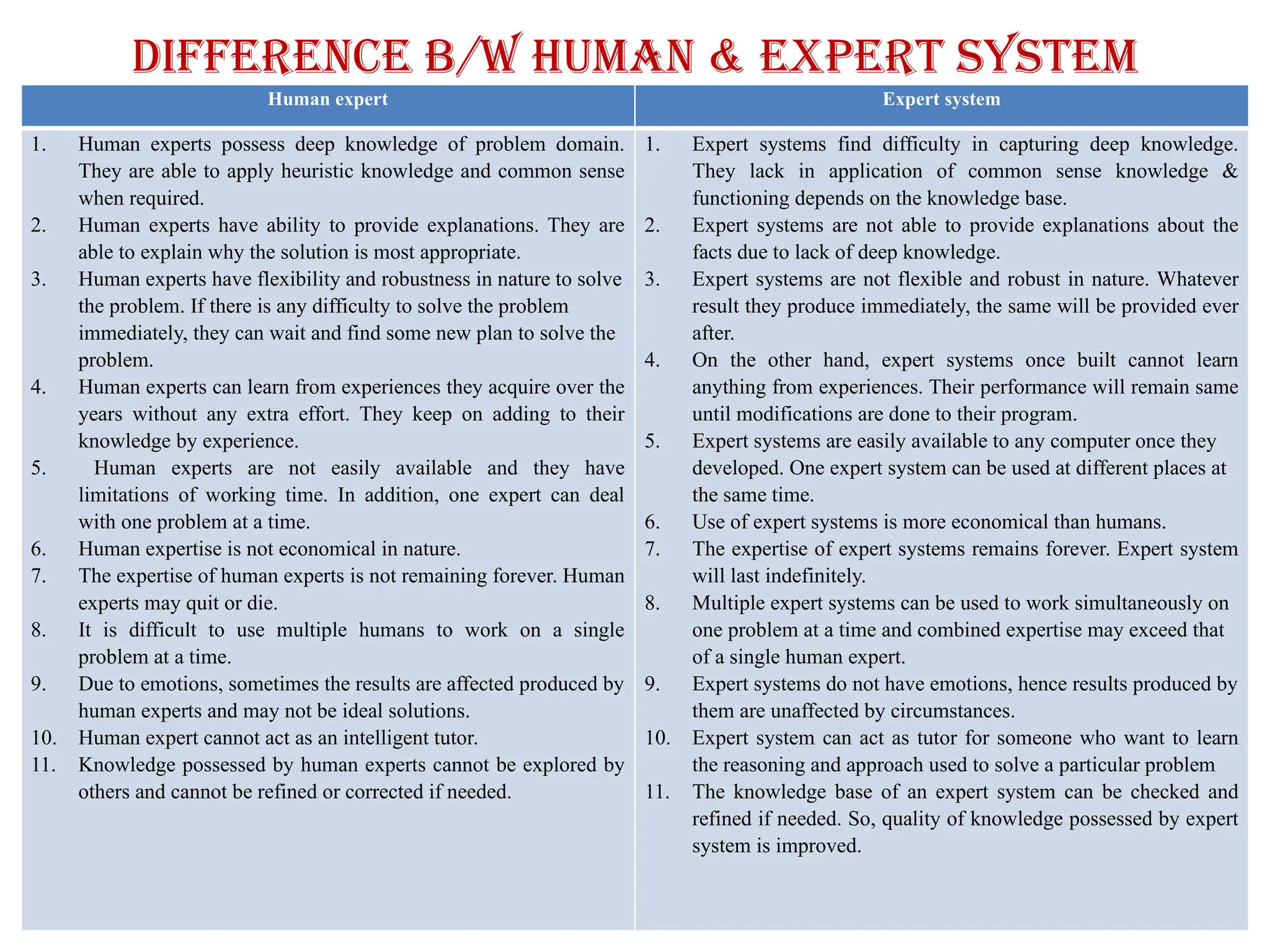 Difference b/w human & expert system
Human expert Expert system
1. Human experts possess deep knowledge of problem domain.
They are able to apply heuristic knowledge and common sense
when required.
2. Human experts have ability to provide explanations. They are
able to explain why the solution is most appropriate.
3. Human experts have flexibility and robustness in nature to solve
the problem. If there is any difficulty to solve the problem
immediately, they can wait and find some new plan to solve the
problem.
4. Human experts can learn from experiences they acquire over the
years without any extra effort. They keep on adding to their
knowledge by experience.
5. Human experts are not easily available and they have
limitations of working time. In addition, one expert can deal
with one problem at a time.
6. Human expertise is not economical in nature.
7. The expertise of human experts is not remaining forever. Human
experts may quit or die.
8. It is difficult to use multiple humans to work on a single
problem at a time.
9. Due to emotions, sometimes the results are affected produced by
human experts and may not be ideal solutions.
10. Human expert cannot act as an intelligent tutor.
11. Knowledge possessed by human experts cannot be explored by
others and cannot be refined or corrected if needed.
1. Expert systems find difficulty in capturing deep knowledge.
They lack in application of common sense knowledge &
functioning depends on the knowledge base.
2. Expert systems are not able to provide explanations about the
facts due to lack of deep knowledge.
3. Expert systems are not flexible and robust in nature. Whatever
result they produce immediately, the same will be provided ever
after.
4. On the other hand, expert systems once built cannot learn
anything from experiences. Their performance will remain same
until modifications are done to their program.
5. Expert systems are easily available to any computer once they
developed. One expert system can be used at different places at
the same time.
6. Use of expert systems is more economical than humans.
7. The expertise of expert systems remains forever. Expert system
will last indefinitely.
8. Multiple expert systems can be used to work simultaneously on
one problem at a time and combined expertise may exceed that
of a single human expert.
9. Expert systems do not have emotions, hence results produced by
them are unaffected by circumstances.
10. Expert system can act as tutor for someone who want to learn
the reasoning and approach used to solve a particular problem
11. The knowledge base of an expert system can be checked and
refined if needed. So, quality of knowledge possessed by expert
system is improved.
 