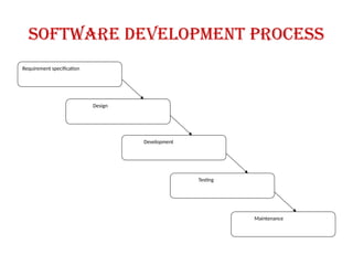 Software development process
Requirement specification
Design
Development
Testing
Maintenance
 