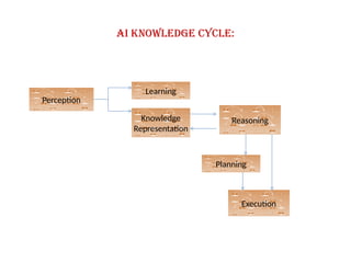 AI knowledge cycle:
Perception
Learning
Knowledge
Representation
Reasoning
Planning
Execution
 