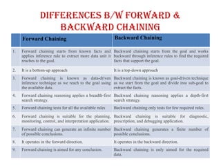 Differences b/w Forward &
Backward Chaining
Forward Chaining Backward Chaining
1. Forward chaining starts from known facts and
applies inference rule to extract more data unit it
reaches to the goal.
Backward chaining starts from the goal and works
backward through inference rules to find the required
facts that support the goal.
2. It is a bottom-up approach It is a top-down approach
3. Forward chaining is known as data-driven
inference technique as we reach to the goal using
the available data.
Backward chaining is known as goal-driven technique
as we start from the goal and divide into sub-goal to
extract the facts.
4. Forward chaining reasoning applies a breadth-first
search strategy.
Backward chaining reasoning applies a depth-first
search strategy.
5. Forward chaining tests for all the available rules Backward chaining only tests for few required rules.
6. Forward chaining is suitable for the planning,
monitoring, control, and interpretation application.
Backward chaining is suitable for diagnostic,
prescription, and debugging application.
7. Forward chaining can generate an infinite number
of possible conclusions.
Backward chaining generates a finite number of
possible conclusions.
8. It operates in the forward direction. It operates in the backward direction.
9. Forward chaining is aimed for any conclusion. Backward chaining is only aimed for the required
data.
 