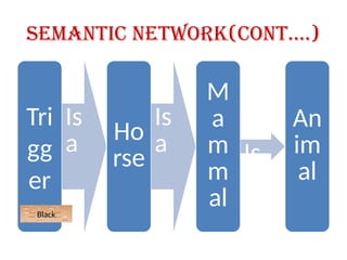 Semantic Network(cont….)
Tri
gg
er
Is
a Ho
rse
Is
a
M
a
m
m
al
Is
a
An
im
al
Black
 