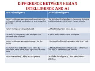 Difference between Human
Intelligence and AI
Human intelligence Artificial intelligence
Human intelligence revolves around adapting to the
environment using a combination of several cognitive
processes
The field of Artificial intelligence focuses on designing
machines that can mimic (copy) human behavior
Human Intelligence biologically based Artificial Intelligence is silicon based.
The ability to demonstrate their intelligence by
communicating effectively
Capture and preserve human intelligence
Human intelligence is separated through the five
senses.
Computer intelligence is separated into binary code
The human mind on the other hand works by
association, which is not always logical in a technical
sense.
Artificially Intelligence works along pre- set formulas
and ways, it is rather straight forward.
Human memory...Five access points Artificial intelligence...Just one access
point....
 
