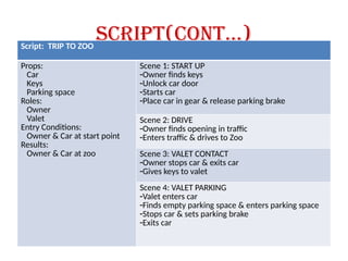 Script(cont…)
Script: TRIP TO ZOO
Props:
Car
Keys
Parking space
Roles:
Owner
Valet
Entry Conditions:
Owner & Car at start point
Results:
Owner & Car at zoo
Scene 1: START UP
-Owner finds keys
-Unlock car door
-Starts car
-Place car in gear & release parking brake
Scene 2: DRIVE
-Owner finds opening in traffic
-Enters traffic & drives to Zoo
Scene 3: VALET CONTACT
-Owner stops car & exits car
-Gives keys to valet
Scene 4: VALET PARKING
-Valet enters car
-Finds empty parking space & enters parking space
-Stops car & sets parking brake
-Exits car
 