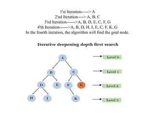 1'st Iteration-----> A
2'nd Iteration----> A, B, C
3'rd Iteration------>A, B, D, E, C, F, G
4'th Iteration------>A, B, D, H, I, E, C, F, K, G
In the fourth iteration, the algorithm will find the goal node.
 