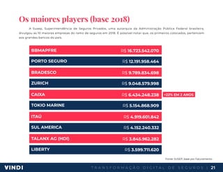 T R A N S F O R M A Ç Ã O D I G I T A L D E S E G U R O S | 21
Os maiores players (base 2018)
A Susep, Superintendência de Seguros Privados, uma autarquia da Administração Pública Federal brasileira,
divulgou as 10 maiores empresas do ramo de seguros em 2018. É possível notar que, os primeiros colocados, pertencem
aos grandes bancos do país.
Fonte: SUSEP, base por Faturamento
BBMAPFRE
BRADESCO
CAIXA +22% EM 2 ANOS
ITAÚ
TALANX AG (HDI)
PORTO SEGURO
ZURICH
TOKIO MARINE
SUL AMERICA
LIBERTY
R$ 16.723.542.070
R$ 9.789.834.698
R$ 6.434.248.238
R$ 4.919.601.842
R$ 3.845.962.282
R$ 12.191.958.464
R$ 9.048.579.998
R$ 5.154.868.909
R$ 4.152.240.332
R$ 3.599.711.620
 