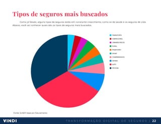 T R A N S F O R M A Ç Ã O D I G I T A L D E S E G U R O S | 22
Tipos de seguros mais buscados
Como já falado, alguns tipos de seguros estão em constante crescimento, como os de saúde e os seguros de vida.
Abaixo, você vai conhecer quais são os tipos de seguros mais buscados.
Fonte: SUSEP, base por Faturamento
 